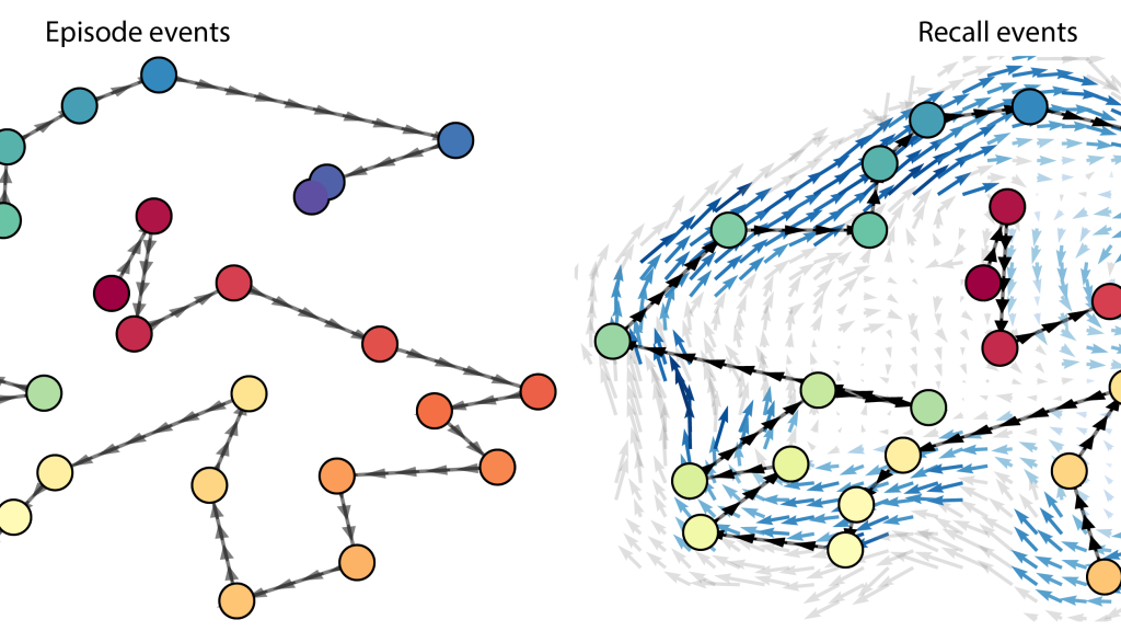 Left: The shape of a Sherlock episode based on the team's computer model in which each dot represents a scene from the episode. Right: The average shape of 17 viewers' recountings of the episode. Blue arrows are scenes that people described similarly, and